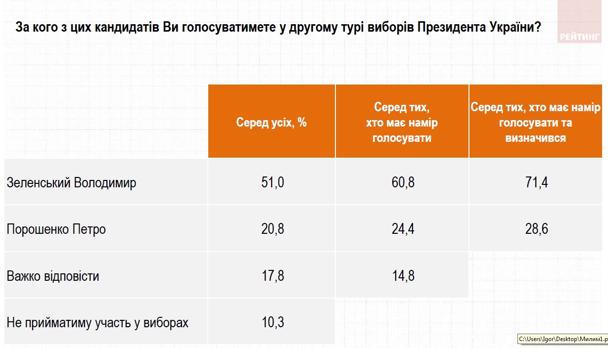 Социологи назвали лидера рейтингов перед вторым туром