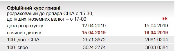 НБУ повысил официальный курс евро