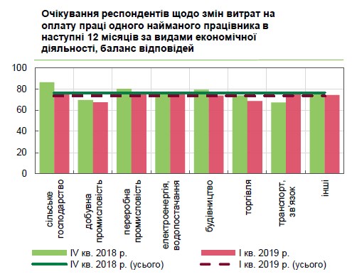 Роботодавці розкрили плани щодо динаміки зарплат протягом року