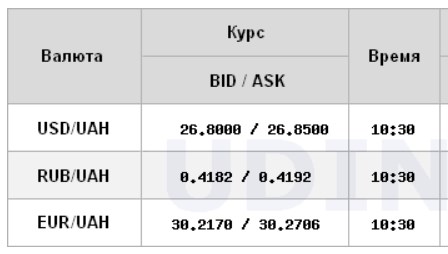 Курс долара знижується на міжбанку
