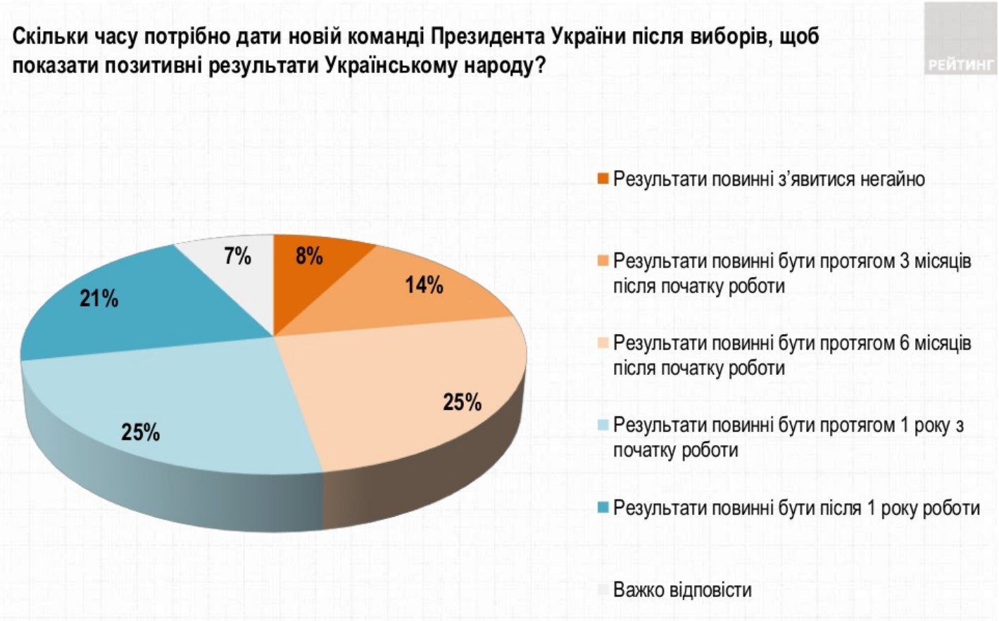 Украинцы назвали сроки для выполнения обещаний нового президента