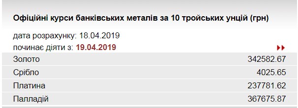 НБУ повысил курс золота
