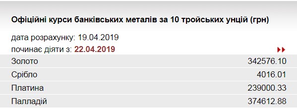 НБУ знизив курс золота