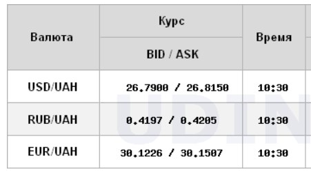 Курс долара знижується на міжбанку в перший день після виборів