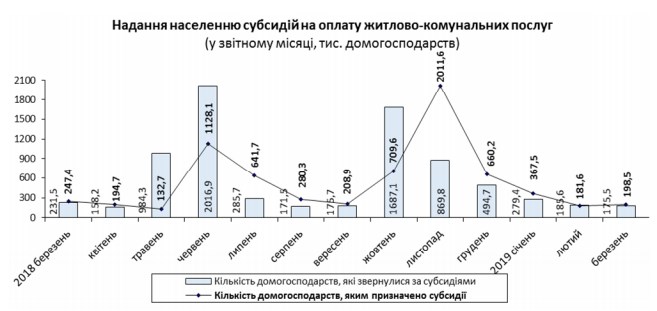 В Украине увеличилось количество получателей субсидий