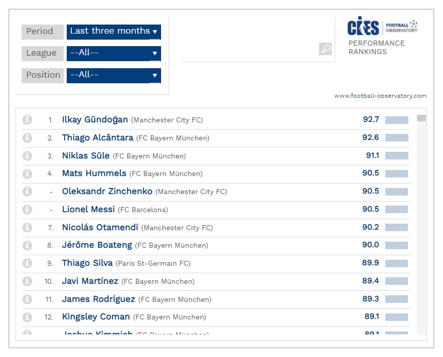 Зінченко на одному рівні з Мессі в рейтингу ефективності CIES