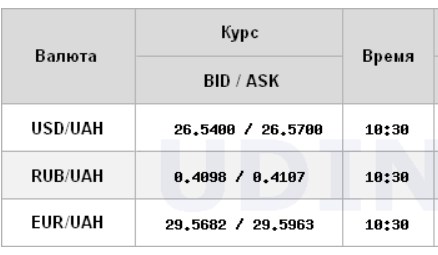 Курс доллара снижается на межбанке