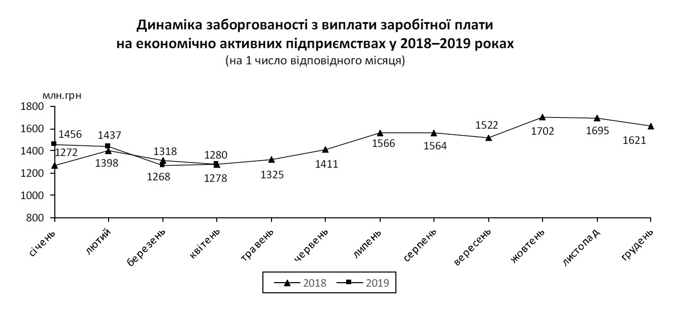 Держстат оприлюднив дані щодо заборгованості із зарплат