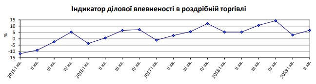 Підприємства роздрібної торгівлі очікують помірного зростання цін