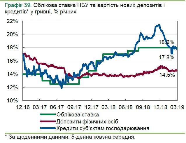 НБУ заметил снижение ставок по кредитам для населения