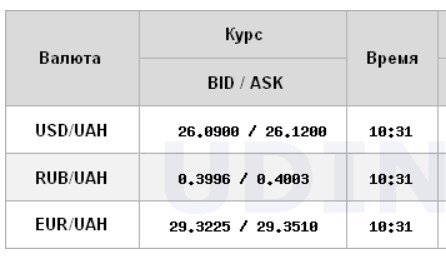 Курс доллара снизился на межбанке