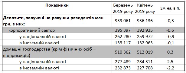 Банки знизили ставки по депозитах для населення