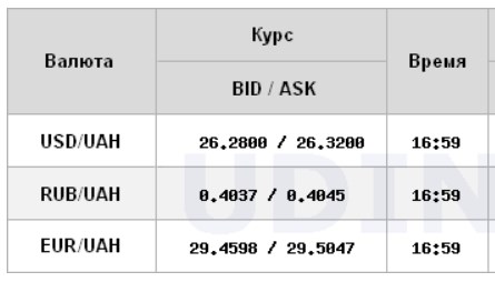 Курс долара різко зріс на міжбанку