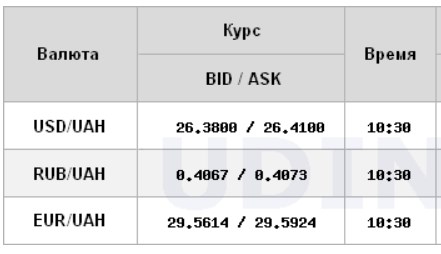 Курс долара продовжує рости на міжбанку