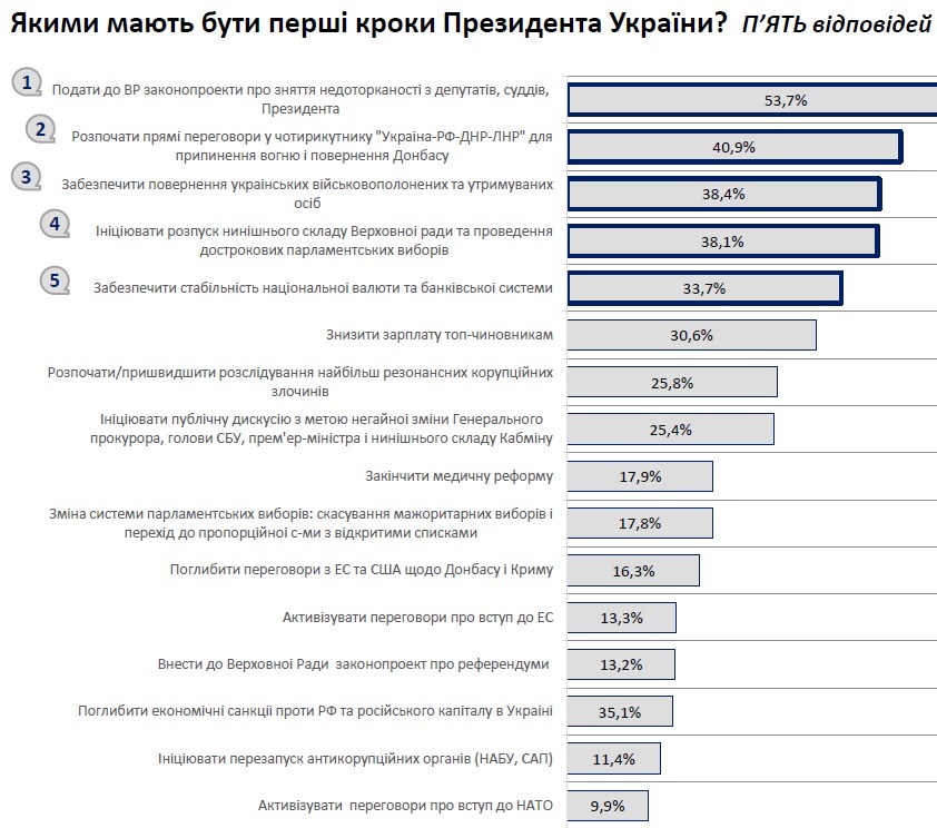 Розпуску Ради і дострокових виборів хочуть менше половини українців
