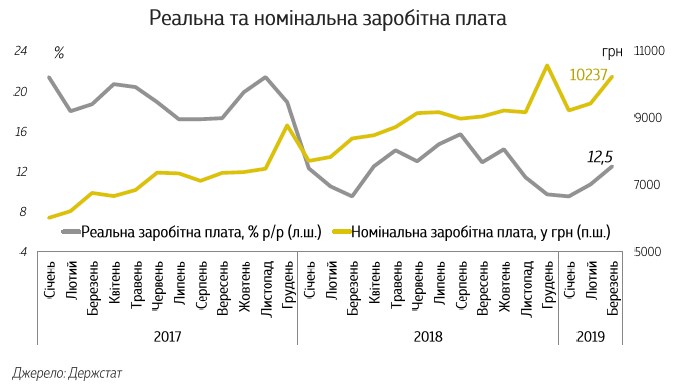 Минфин назвал факторы влияния на динамику зарплат