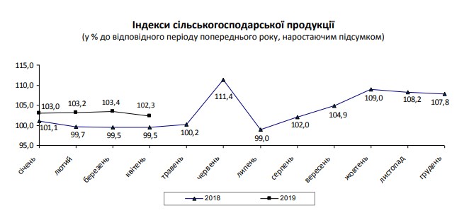 Зростання виробництва в сільському господарстві сповільнилося