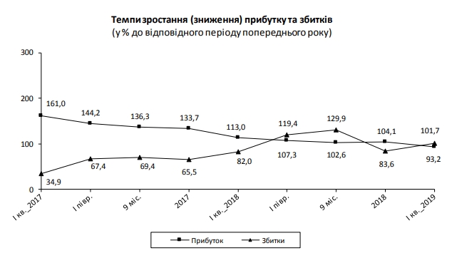 Українські підприємства скоротили прибуток