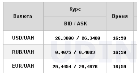 Курс долара стабілізувався на міжбанку