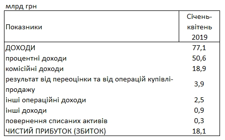 Українські банки збільшили прибуток в 1,7 рази