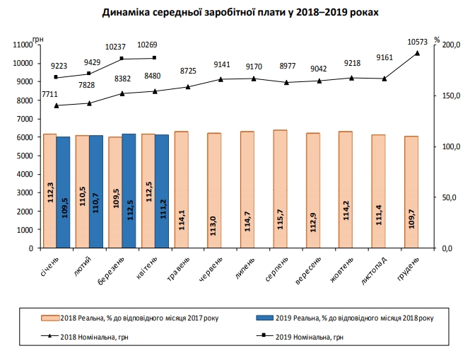 Темпи зростання реальної зарплати уповільнилися