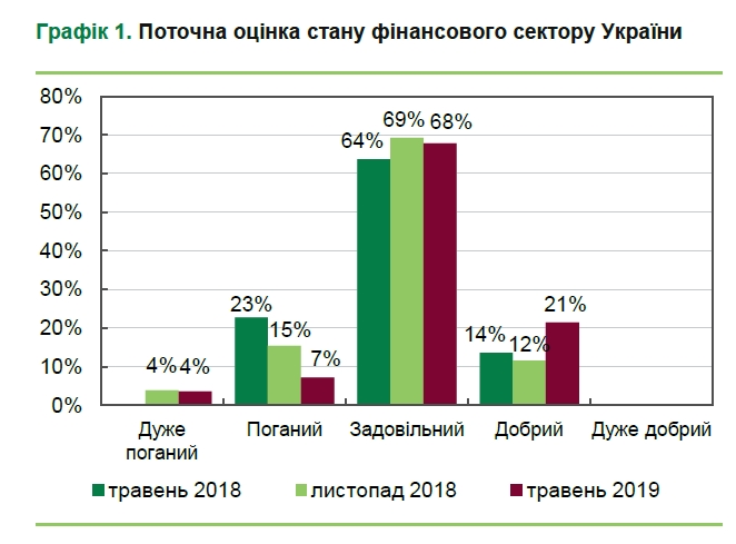 Банки та інвесткомпанії оцінили стан фінансового сектору України