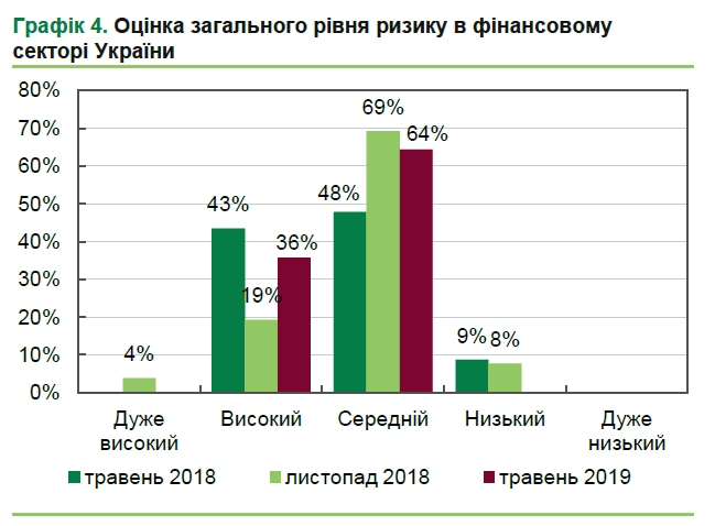 Банки та інвесткомпанії погіршили очікування на наступні півроку