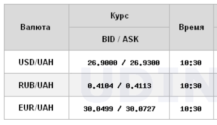 Курс долара продовжує рости на міжбанку