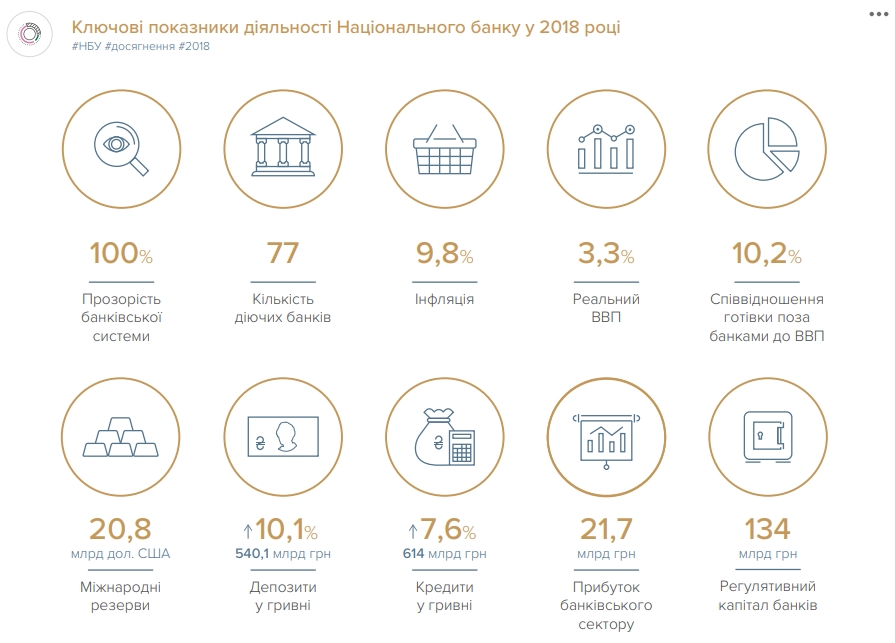 НБУ обнародовал годовой отчет с результатами выполнения стратегии