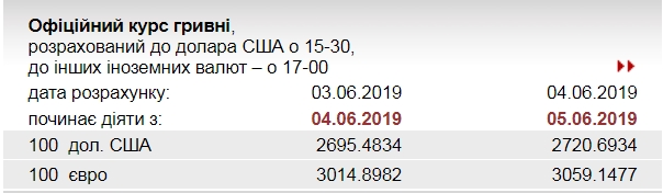 НБУ значительно повысил официальный курс евро