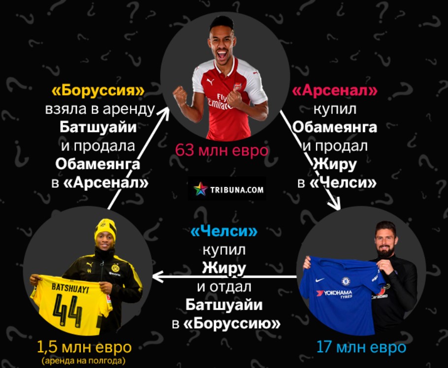 &quot;Арсенал&quot;, &quot;Боруссия&quot; и &quot;Челси&quot; обменялись форвардами