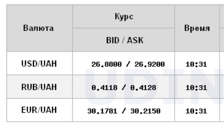 Курс доллара стабилизировался на межбанке