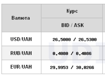Курс долара знизився на міжбанку
