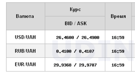 Курс доллара вырос на межбанке