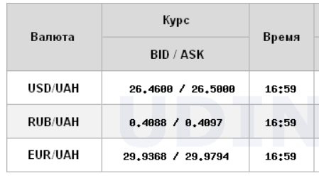 Курс долара на міжбанку стабільний