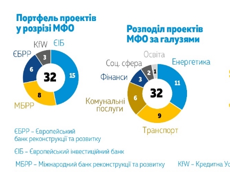 Україна збільшила використання коштів міжнародних фінансових організацій