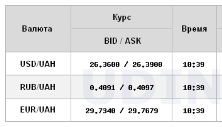 Курс долара знижується на міжбанку
