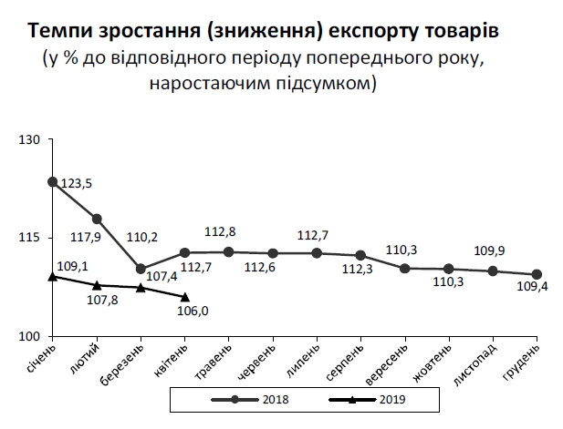 Торговый дефицит Украины с начала года превысил 2 млрд долларов