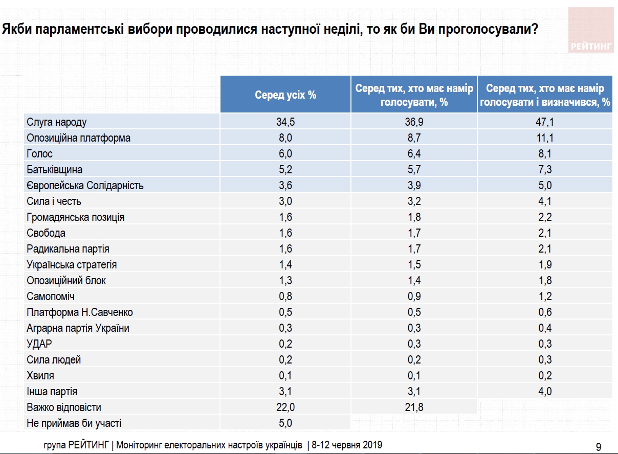 В рейтинге партий произошли изменения