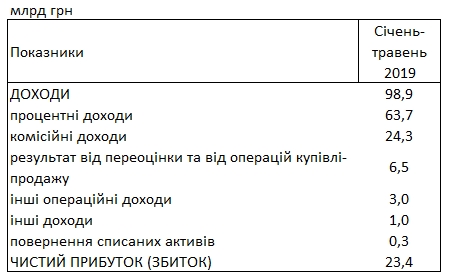 Банки увеличили прибыль почти в два раза