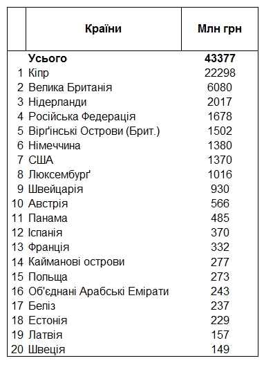 НБУ назвал крупнейших кредиторов Украины