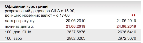 НБУ знизив офіційний курс євро