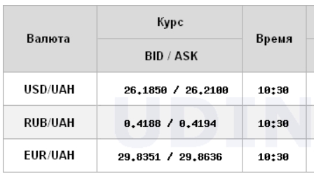 Курс долара росте на міжбанку