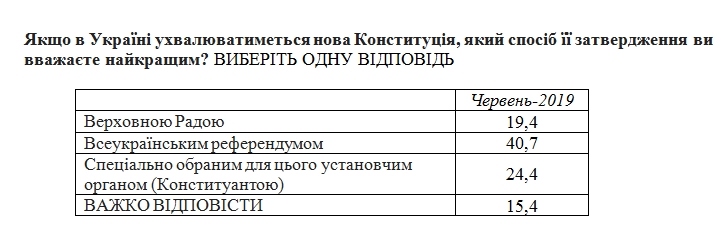 Дві третини українців бажають змінити Конституцію