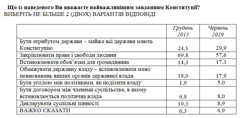 Українці назвали головний сенс Конституції