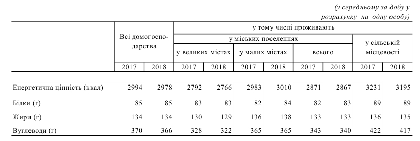 Украинцы немного снизили калорийность питания