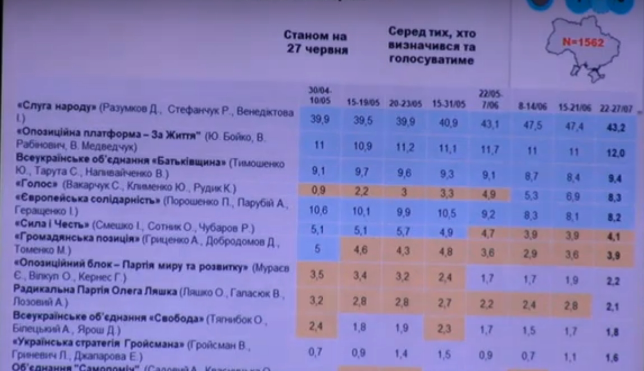 В парламент могут пройти до семи партий