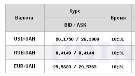 Курс долара знижується на міжбанку