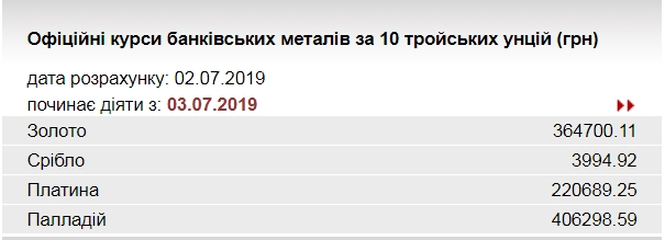 НБУ повысил курс золота