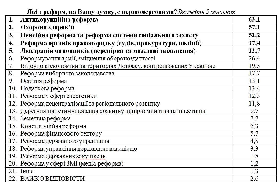 Украинцы назвали пять первоочередных реформ
